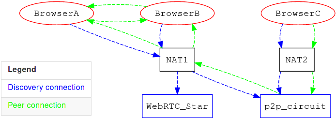 Network graph showing the paths nodes can use to discover and communicate with each other