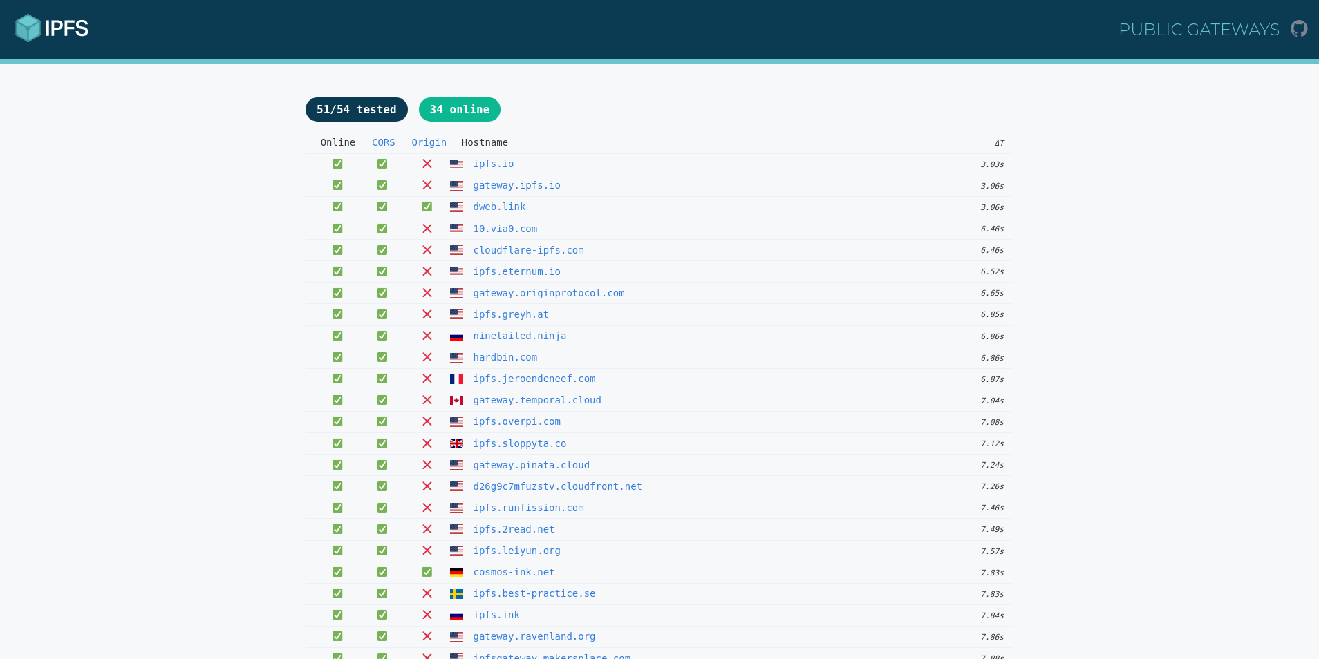 A list of public gateways and their status, available on IPFS